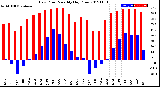 Milwaukee Weather Dew Point<br>Monthly High/Low