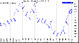 Milwaukee Weather Dew Point<br>Daily Low