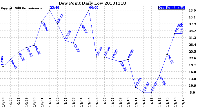 Milwaukee Weather Dew Point<br>Daily Low