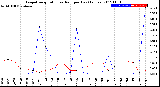 Milwaukee Weather Evapotranspiration<br>vs Rain per Day<br>(Inches)