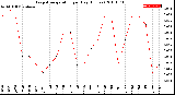 Milwaukee Weather Evapotranspiration<br>per Day (Inches)