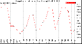 Milwaukee Weather Evapotranspiration<br>per Day (Ozs sq/ft)