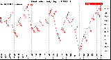 Milwaukee Weather Heat Index<br>Daily High