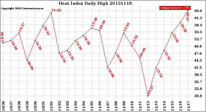 Milwaukee Weather Heat Index<br>Daily High