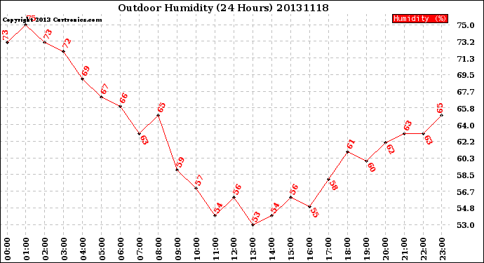 Milwaukee Weather Outdoor Humidity<br>(24 Hours)