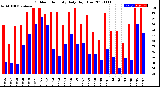 Milwaukee Weather Outdoor Humidity<br>Daily High/Low