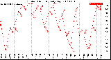 Milwaukee Weather Outdoor Humidity<br>Daily High