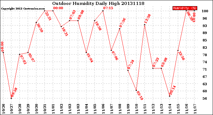 Milwaukee Weather Outdoor Humidity<br>Daily High