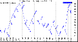 Milwaukee Weather Outdoor Humidity<br>Daily Low