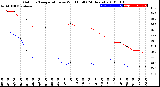 Milwaukee Weather Outdoor Temperature<br>vs Wind Chill<br>(24 Hours)