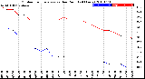 Milwaukee Weather Outdoor Temperature<br>vs Dew Point<br>(24 Hours)