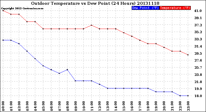 Milwaukee Weather Outdoor Temperature<br>vs Dew Point<br>(24 Hours)