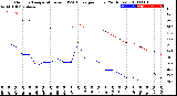 Milwaukee Weather Outdoor Temperature<br>vs THSW Index<br>per Hour<br>(24 Hours)