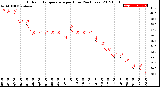 Milwaukee Weather Outdoor Temperature<br>per Hour<br>(24 Hours)