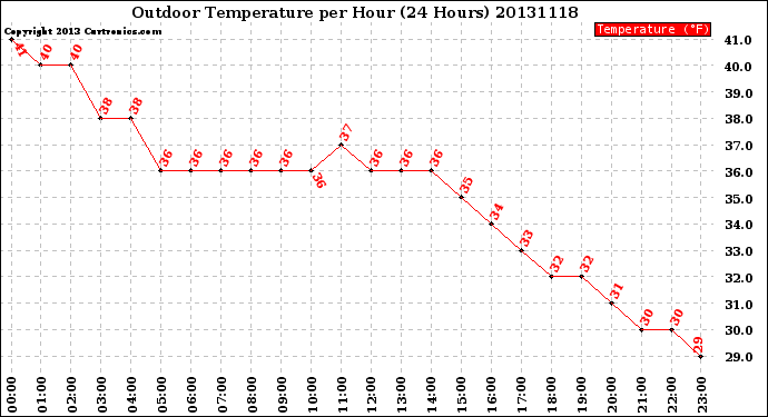 Milwaukee Weather Outdoor Temperature<br>per Hour<br>(24 Hours)