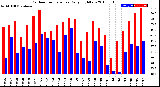 Milwaukee Weather Outdoor Temperature<br>Daily High/Low