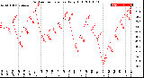 Milwaukee Weather Outdoor Temperature<br>Daily High