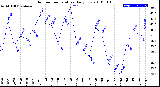 Milwaukee Weather Outdoor Temperature<br>Daily Low