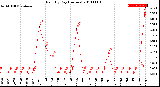 Milwaukee Weather Rain<br>By Day<br>(Inches)