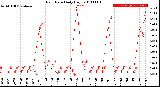 Milwaukee Weather Rain Rate<br>Daily High