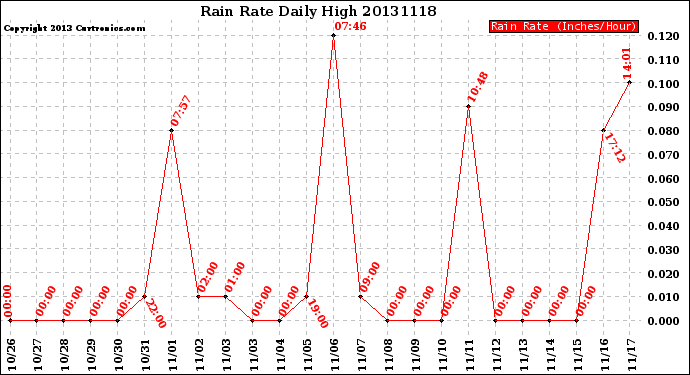 Milwaukee Weather Rain Rate<br>Daily High