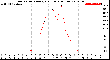 Milwaukee Weather Solar Radiation Average<br>per Hour<br>(24 Hours)