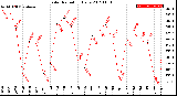 Milwaukee Weather Solar Radiation<br>Daily