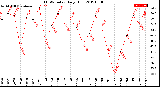 Milwaukee Weather THSW Index<br>Daily High