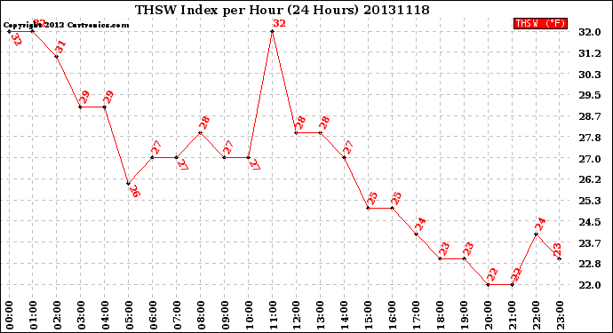 Milwaukee Weather THSW Index<br>per Hour<br>(24 Hours)