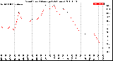 Milwaukee Weather Wind Speed<br>Average<br>(24 Hours)