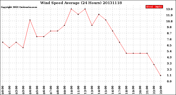 Milwaukee Weather Wind Speed<br>Average<br>(24 Hours)