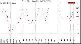 Milwaukee Weather Wind Direction<br>(By Day)