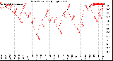 Milwaukee Weather Wind Speed<br>Daily High