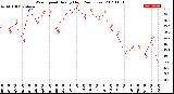 Milwaukee Weather Wind Speed<br>Hourly High<br>(24 Hours)