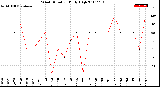 Milwaukee Weather Wind Direction<br>Daily High