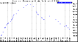 Milwaukee Weather Barometric Pressure<br>per Minute<br>(24 Hours)