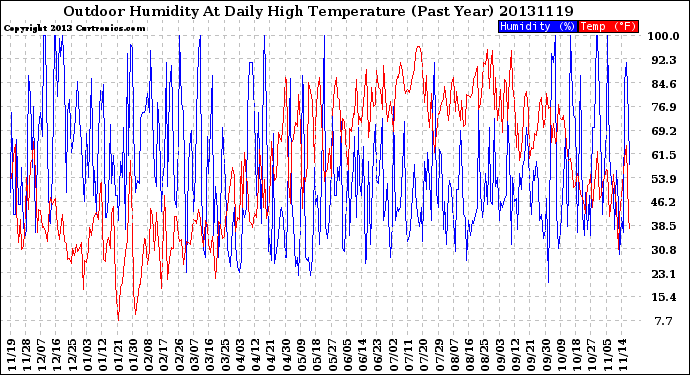 Milwaukee Weather Outdoor Humidity<br>At Daily High<br>Temperature<br>(Past Year)