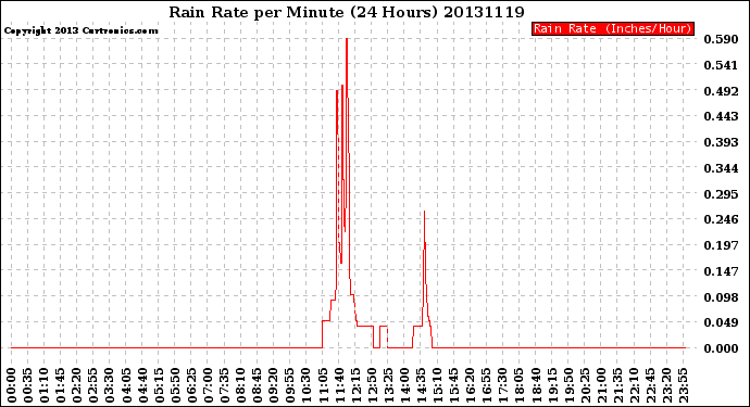 Milwaukee Weather Rain Rate<br>per Minute<br>(24 Hours)