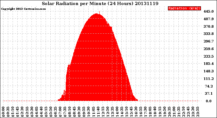 Milwaukee Weather Solar Radiation<br>per Minute<br>(24 Hours)