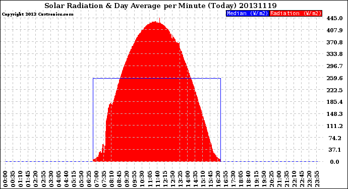 Milwaukee Weather Solar Radiation<br>& Day Average<br>per Minute<br>(Today)