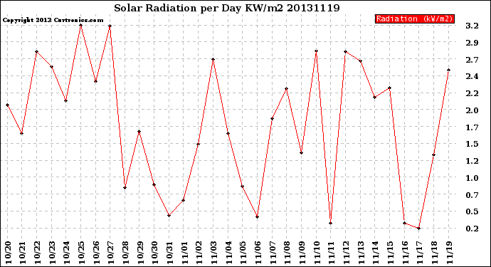 Milwaukee Weather Solar Radiation<br>per Day KW/m2