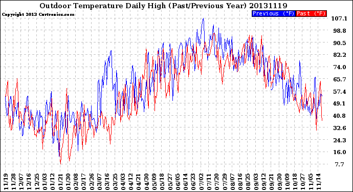 Milwaukee Weather Outdoor Temperature<br>Daily High<br>(Past/Previous Year)