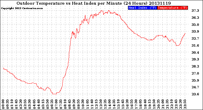 Milwaukee Weather Outdoor Temperature<br>vs Heat Index<br>per Minute<br>(24 Hours)