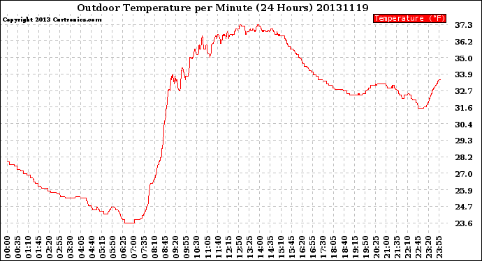 Milwaukee Weather Outdoor Temperature<br>per Minute<br>(24 Hours)