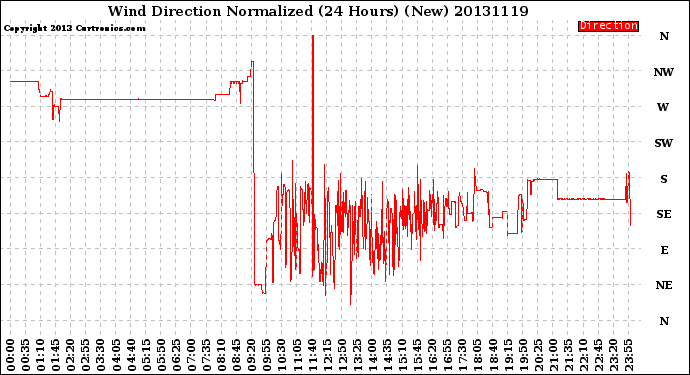 Milwaukee Weather Wind Direction<br>Normalized<br>(24 Hours) (New)