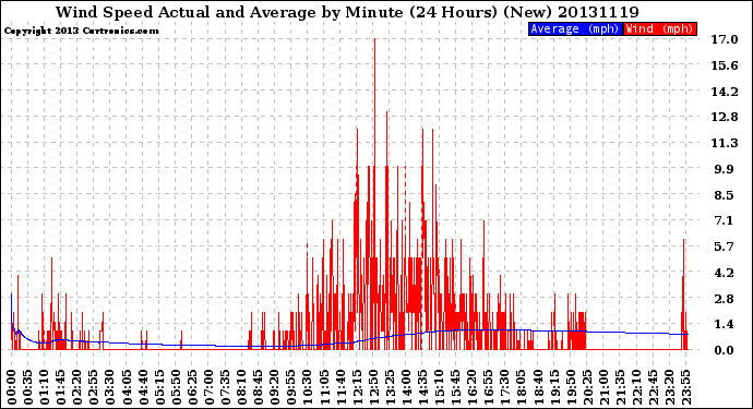 Milwaukee Weather Wind Speed<br>Actual and Average<br>by Minute<br>(24 Hours) (New)