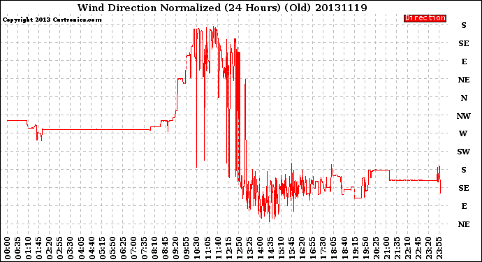 Milwaukee Weather Wind Direction<br>Normalized<br>(24 Hours) (Old)