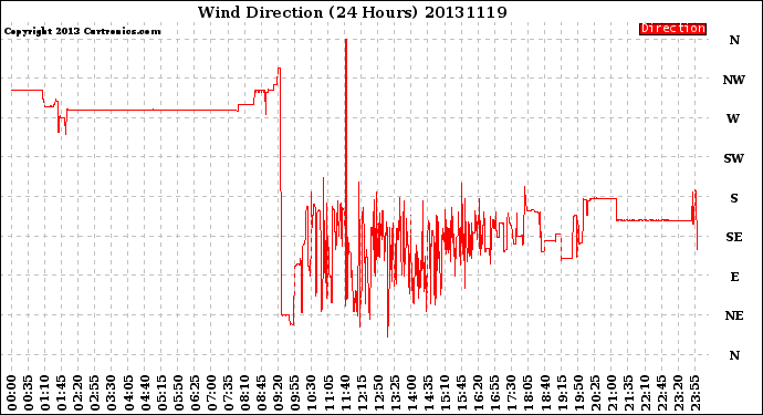 Milwaukee Weather Wind Direction<br>(24 Hours)