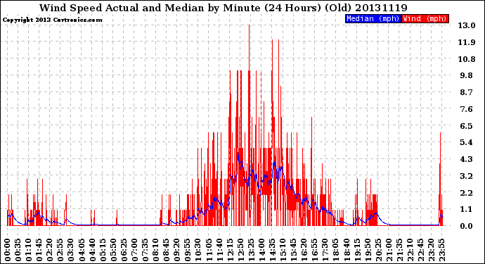 Milwaukee Weather Wind Speed<br>Actual and Median<br>by Minute<br>(24 Hours) (Old)