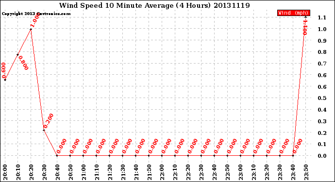 Milwaukee Weather Wind Speed<br>10 Minute Average<br>(4 Hours)